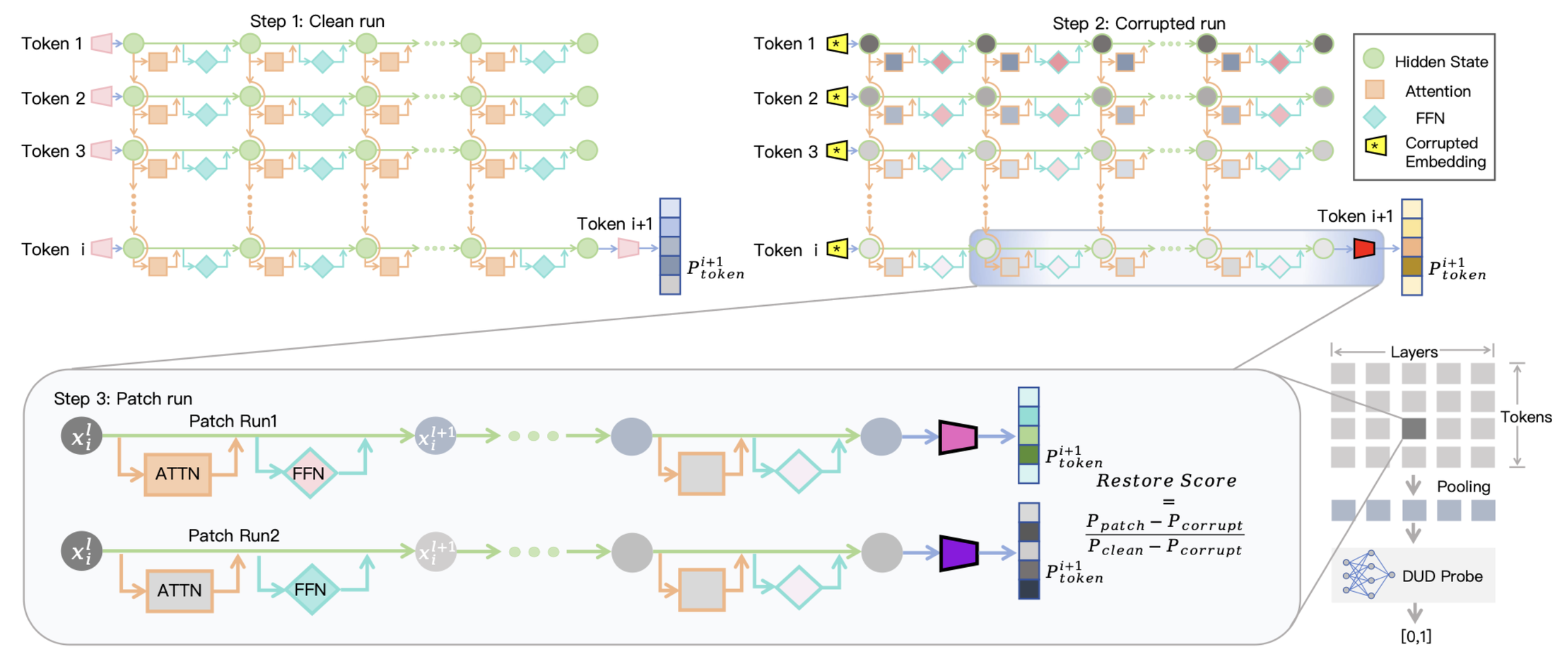 Decoupled Causal Tracing 方法总览