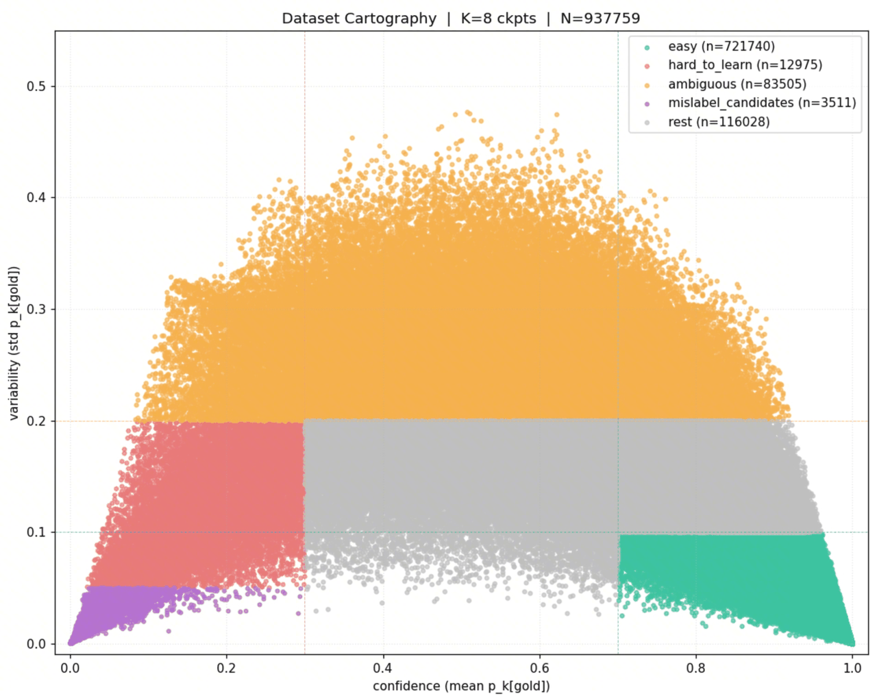 Dataset Cartography 散点图：横轴为 8 个 checkpoint 给标注标签的平均概率，纵轴为其标准差，样本分为 easy、hard_to_learn、ambiguous、疑似错标和其余五类