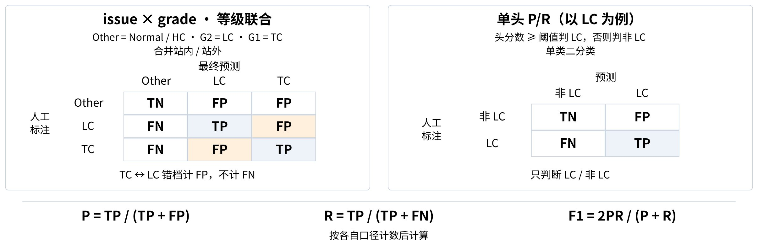 issue × grade 与单头 P/R 的计数方式及 P、R、F1 公式