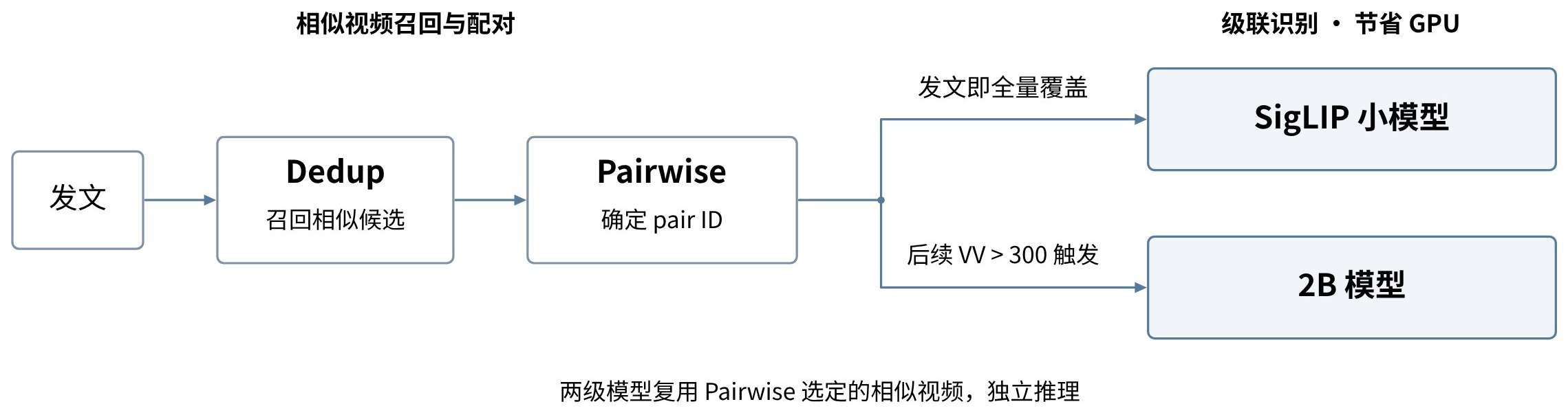 线上识别链路：Dedup 召回、Pairwise 配对、SigLIP 小模型与 2B 模型级联识别