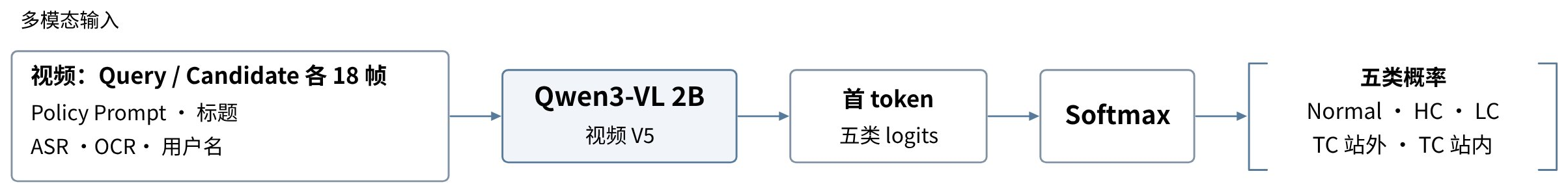 基于 Qwen3-VL 2B 的多模态大模型结构