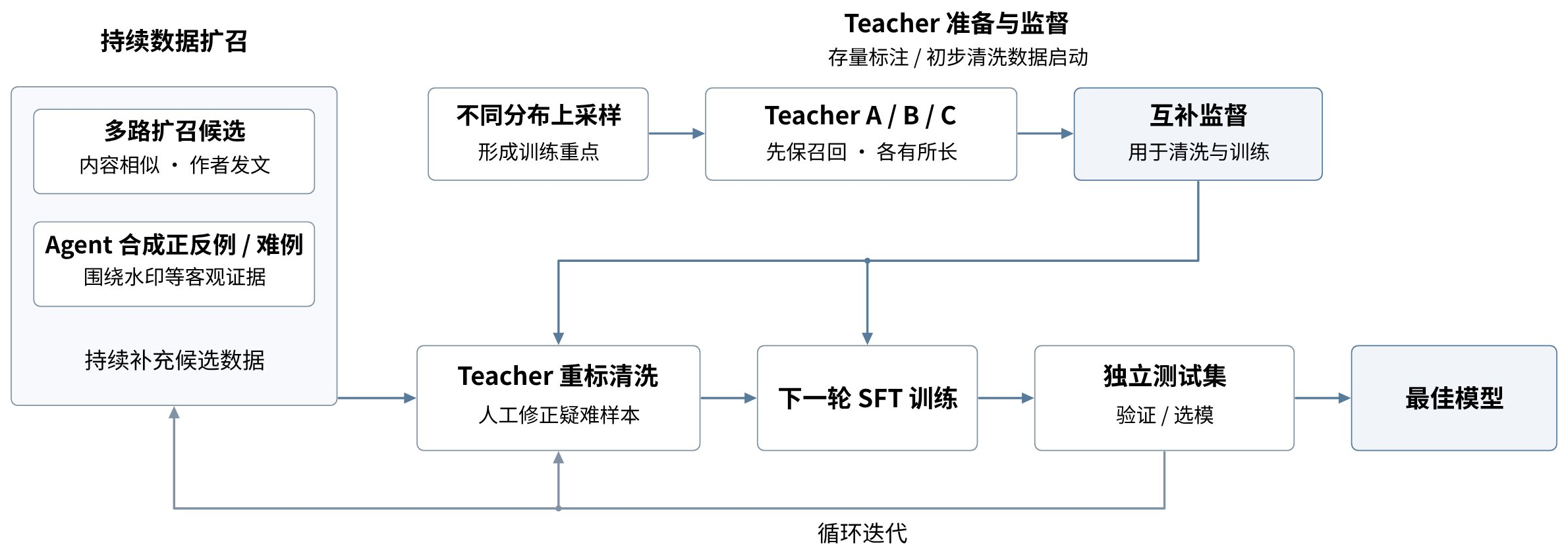 持续数据扩召与多 teacher 清洗的训练闭环