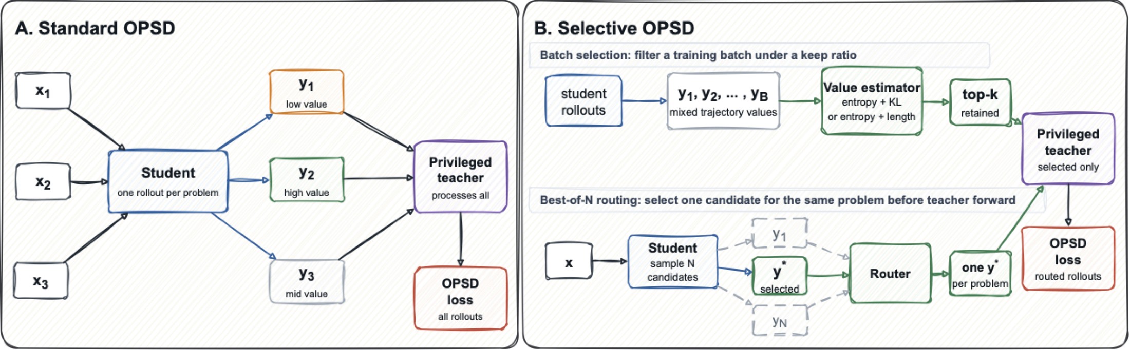 Selective OPSD 框架总览