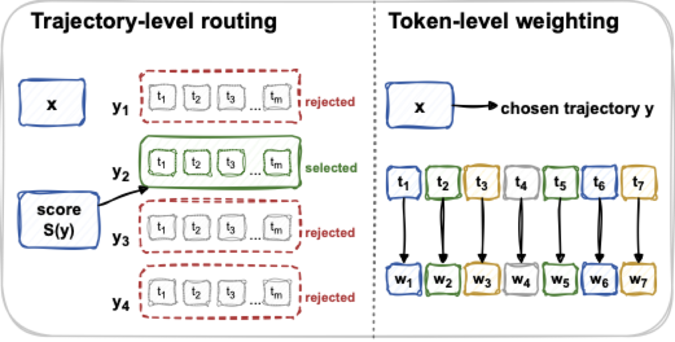 轨迹级路由与 token 级加权的对比