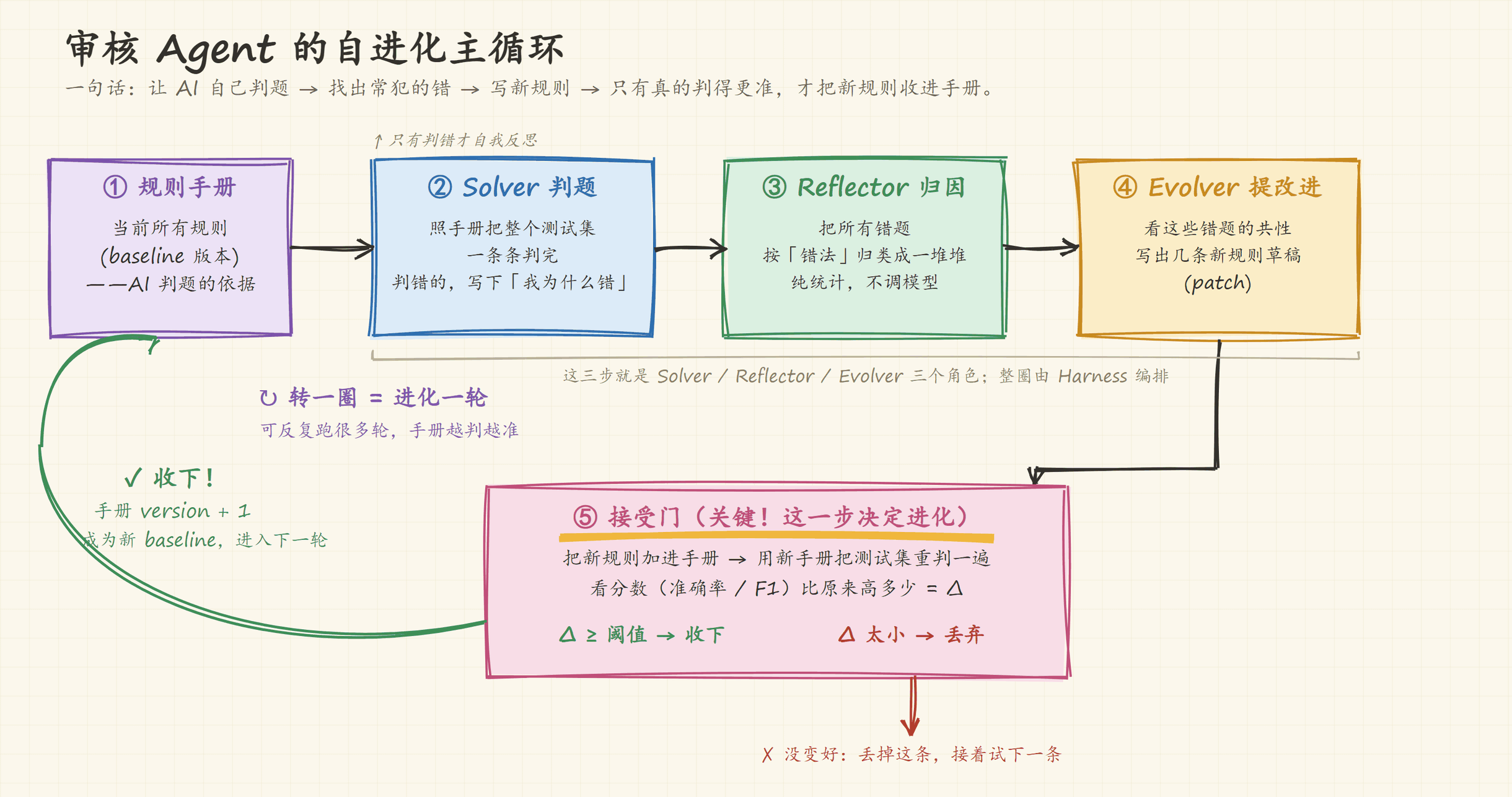 审核 Agent 的自进化主循环：规则手册 → Solver 判题 → Reflector 归因 → Evolver 提改进 → 接受门；用新手册重判测试集，提升达到阈值才收下，手册版本加一并进入下一轮